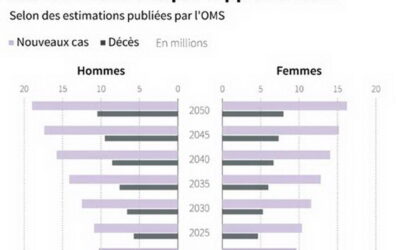 Cancers en hausse : combien de vies faudra-t-il sacrifier avant que l’État agisse ?